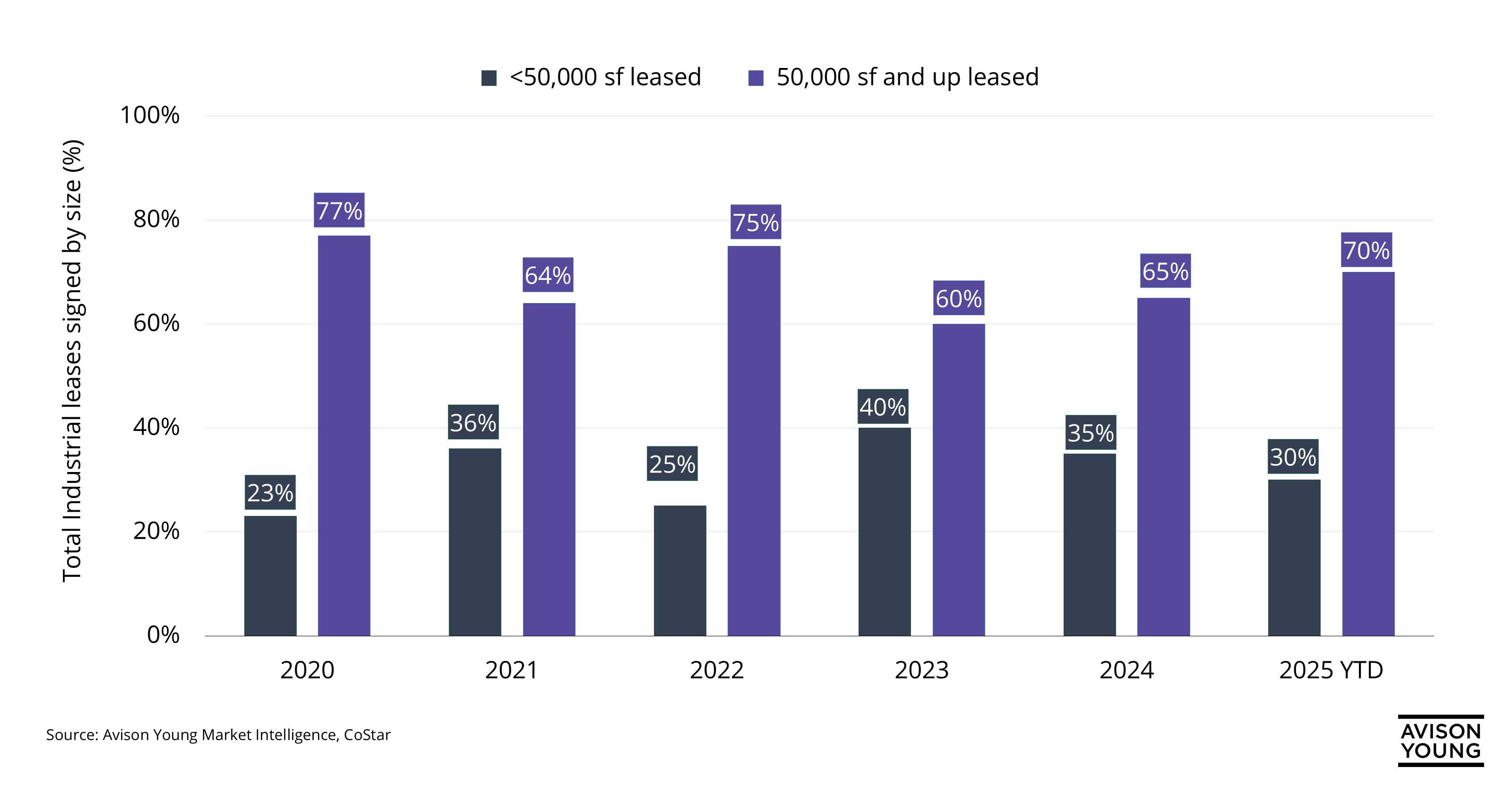 Bar graph showing industrial leases signed by size shown in percentages with 50,000-sf buildings being leased the most from 2020 to 2025 in Orlando